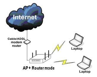Router In router mode, the network operates at Layer 3 of the OSI model. Data packets are routed from the wireless network to the wired network.