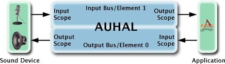 The AUHAL If you need to connect to an input device, or a hardware
