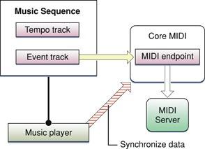 Handling MIDI Data