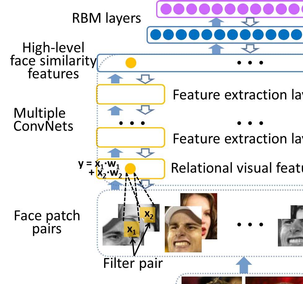 2013 IEEE International Conference on Computer Vision Hybrid Deep Learning for Face Verification Yi Sun 1 Xiaogang Wang 2,3 Xiaoou Tang 1,3 1 Department of Information Engineering, The Chinese