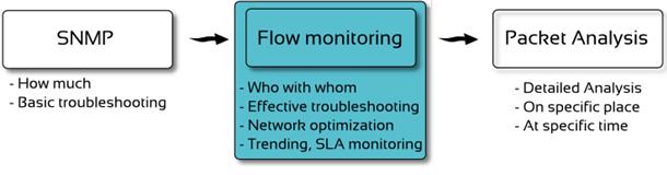 Levels of Visibility SNMP monitoring Amount of transferred data, number of packet, insufficient Flow monitoring (based on IP flows) Traffic