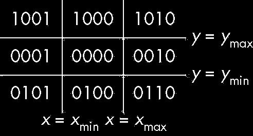 max, 0 otherwise b 3 = 1 if x < x min, 0 otherwise Outcodes divide space into 9