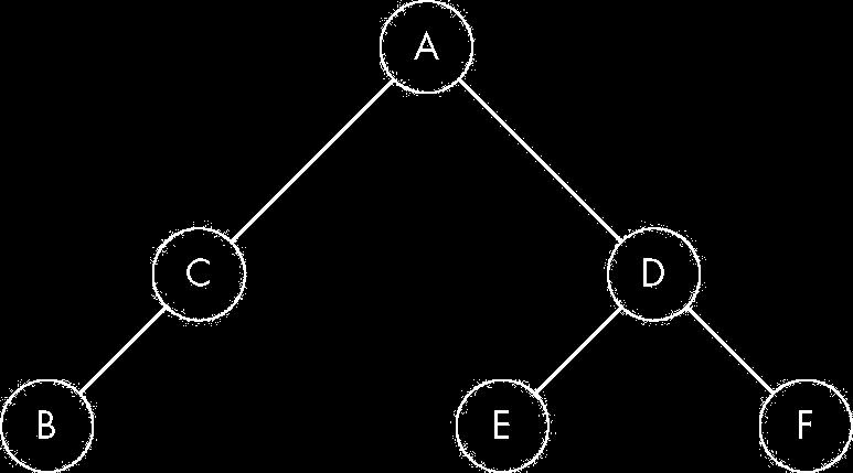 BSP TREE Can continue recursively Plane of C separates B from A Plane of D separates E and F