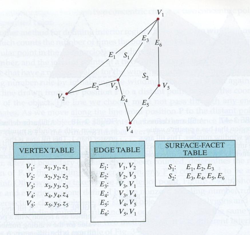 Polygon Tables An object described as a set of polygon surface facets Geometric data vertex