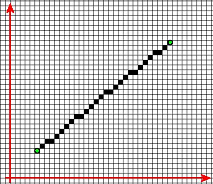 Scan Converting Lines A line from (x 1,y 1 ) to (x 2,y 2