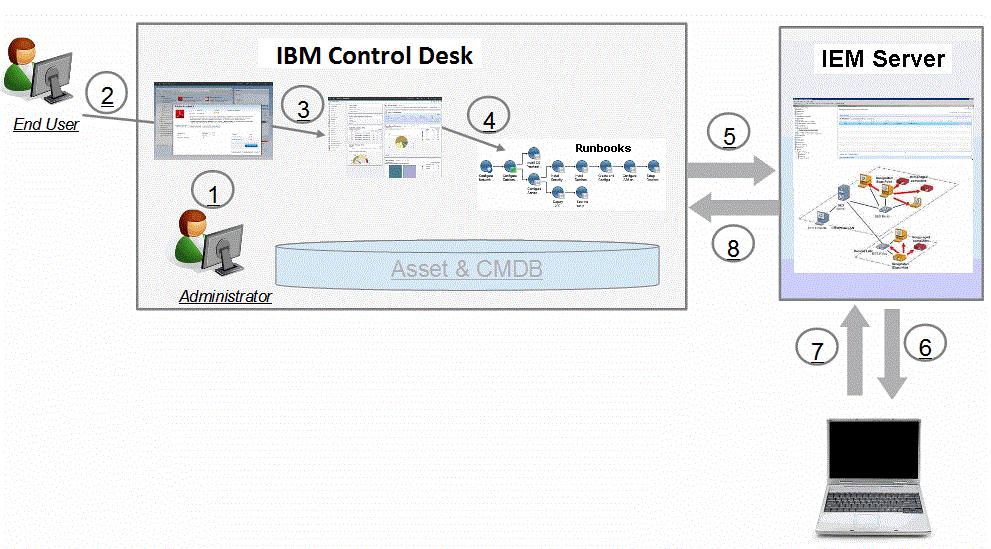 The following image illustrates the workflow for this integration. 1. Software packages are published in the Control Desk Self-Service Center catalog. 2. User requests software. 3.