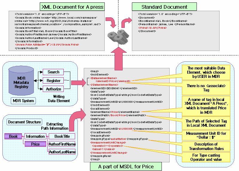 XML schema and MSDL of the schema. Then, in the second step, standard document is converted to target document using target document s XML schema and MSDL.