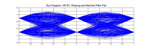 mismached filer. The bump free hm-3 version of his filer exhibis an improved mached filer RMS ISI level of 0.0007 (-6.9 db) bu has a reduced α and shape mismached filer RMS ISI level of 0.0054 (-45.
