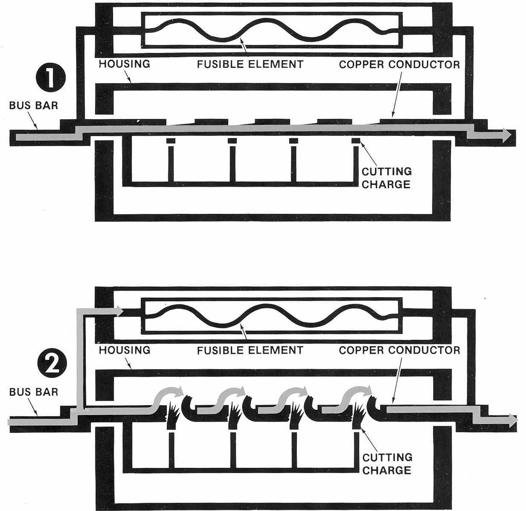 CLIP OPERATION (FIGURE 2) A large section copper conductor carries the continuous current. Upon occurrence of a short circuit current, a sensing unit actuates a linear cutting device.