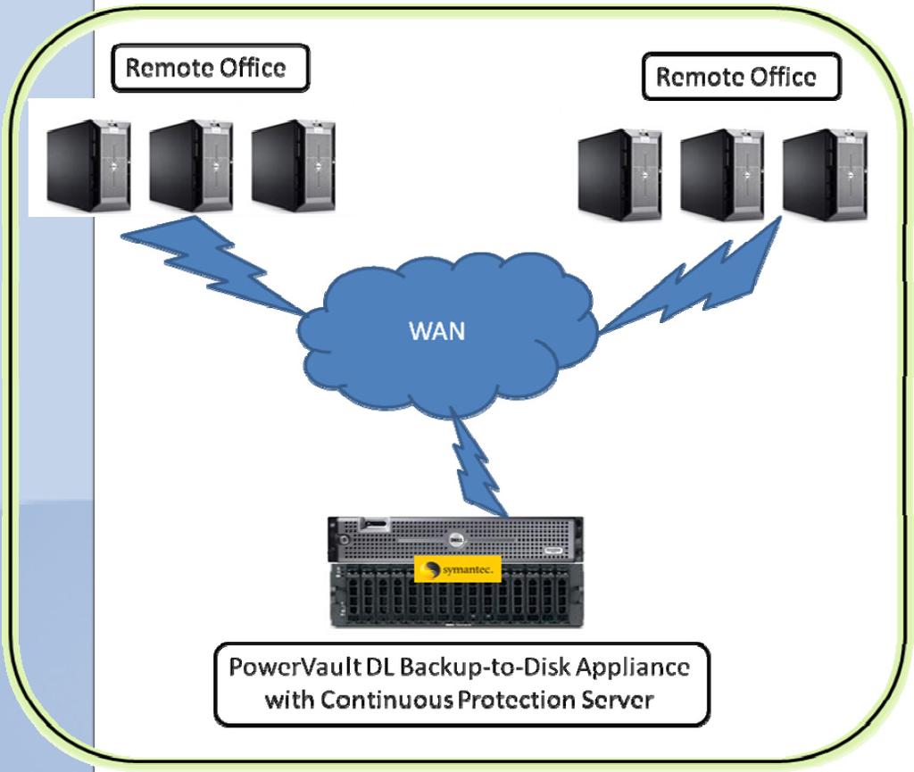 Remote Office Deployment: Continuous Protection Server Continuous Protection Server is an ideal solution for protecting remote office environments that are connected over Wide-Area Networks (WAN).