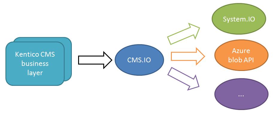 8 Kentico CMS 6.0 Windows Azure Deployment Guide The CMS.IO namespace acts as an intermediary between the Kentico CMS business layer and various file storages, including Azure's blob storage.
