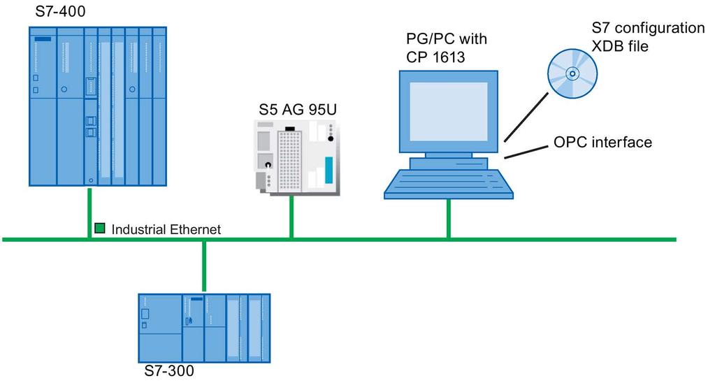 Examples 3 3.1 OPC application for Industrial Ethernet 3.1.1 Overview Explanation of the configuration example This example illustrates how you can couple an S7400 programmable controller with a PC station over Industrial Ethernet.