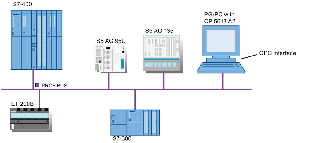 Examples 3.2 OPC application for PROFIBUS DP In the configuration example presented here, typical communication partners are coupled over PROFIBUS and can be reached via the OPC server.