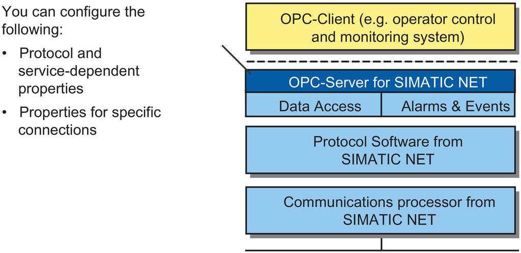 Getting started 2.4 Configuring the OPC server 2.4.1 Significance of project engineering The OPC server application type The OPC server can be configured as an interface to all available communication protocols.