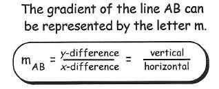 MNU 4-13b: I have discussed ways to describe the slope of a line, can interpret the definition of gradient