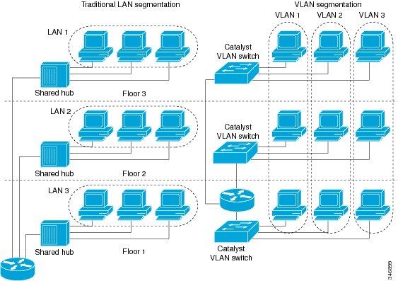 Configuring Routing Between VLANs Virtual Local Area Network Definition The figure below illustrates the difference between traditional physical LAN segmentation and logical VLAN segmentation.