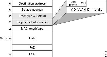 Virtual Local Area Network Definition Configuring Routing Between VLANs After the two octets of TPID and the two octets of the Tag Control Information field there are two octets that originally would