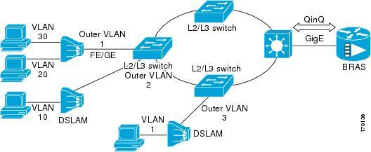 Configuring Routing Between VLANs Security ACL Application on the Cisco 10000 Series Internet Router VLAN aggregation on a DSLAM will result in a lot of aggregate VLANs that at some point need to be