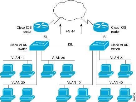 Configuring Routing Between VLANs Configuring Routing Between VLANs with Inter-Switch Link Encapsulation Step 5 Step 6 encapsulation isl vlan-identifier Router(config-if)# encapsulation isl 200