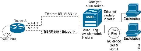 Configuring Routing Between VLANs ISL Encapsulation Configuration Examples IP Routing Between a TRISL VLAN and an Ethernet ISL VLAN Example The figure below shows IP routing between a TRISL VLAN and