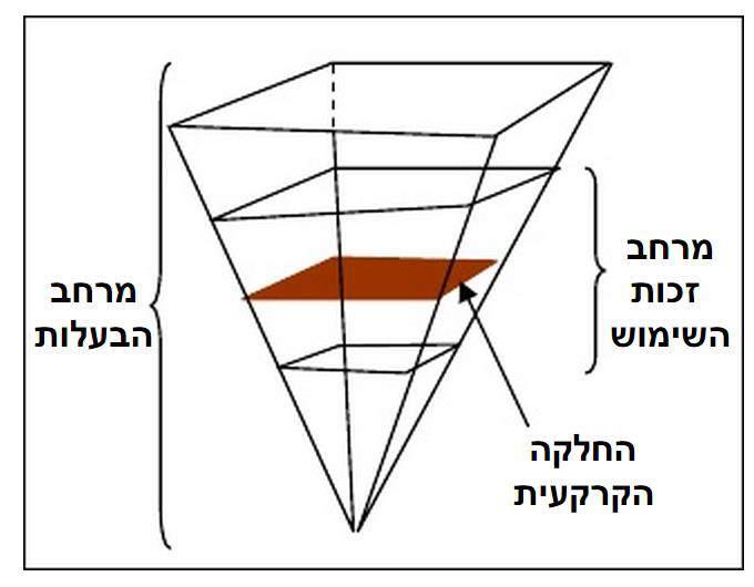 2D and 3D Cadastre Basic principles: The landowner's ownership is concurring to the volume of the pyramid volume created and defined by the 2D land parcel (projection on earth) that origins at the