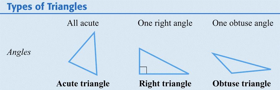 Types of Triangles: Angles Note: The sum of the