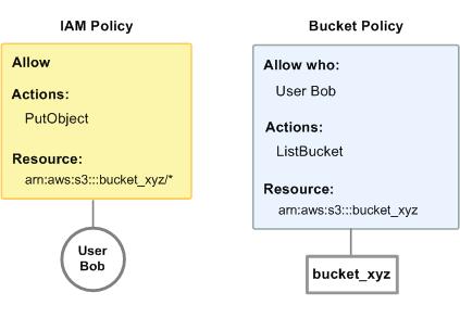 IAM policies lets you manage access to your Amazon S3 resources based on user; whereas bucket policies let you manage access based on the specific resources.