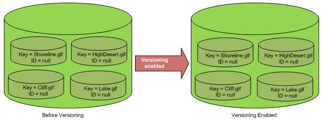Enabling a Bucket's Versioning State Note MFA Delete and MFA-protected API access are features intended to provide protection for different scenarios.