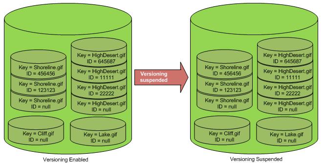 Enabling a Bucket's Versioning State What changes is how Amazon S3 handles objects in future requests.