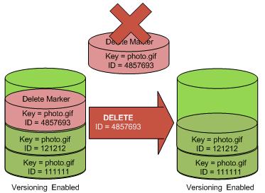 Deleting Object Versions To permanently delete a delete marker, you must include its version ID in a DELETE Object versionid request.