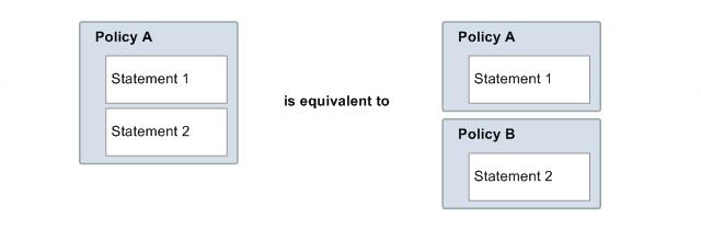 Overview Policy A policy is a document (written in JSON) that acts as a container for one or more statements.