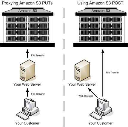 Browser-Based Uploads Using POST POST with Adobe Flash (p. 81) Amazon S3 supports POST, which allows your users to upload content directly to Amazon S3.