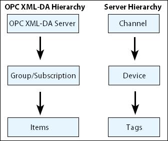 5 Project Architecture An channel represents a connection to an OPC XML-DA Server; an OPC XML-DA device represents an OPC XML-DA Group or Subscription while using Polled or Exception-based