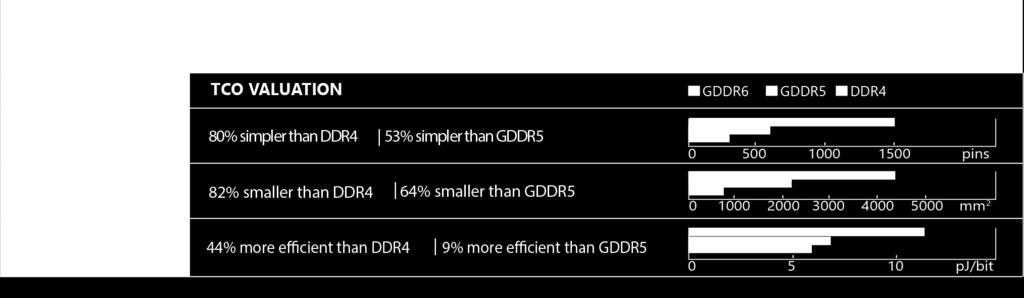 While a maximum interface speed of 8 Gb/s can be achieved with GDDR5, next-generation GDDR6 devices will blow past this limitation, doubling the interface speed to 16 Gb/s and doubling the number of