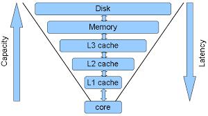 Memory and caches Most architecture are based on cachecoherent memory Some exceptions : Cell and TaihuLight only have scratchpad memory a read instruction move a line into