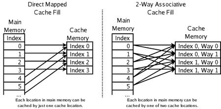n-way associative cache Since cache is not