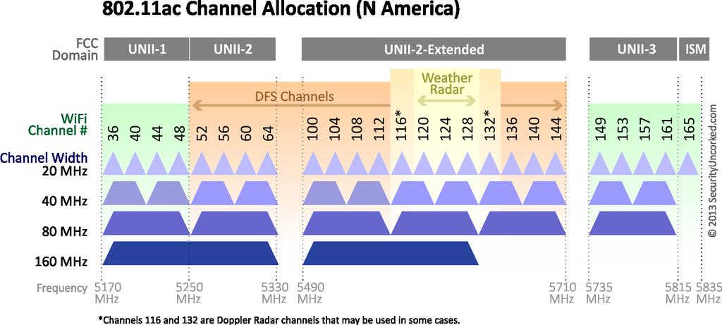 Figure 3: 802.11b/g Channel Allocation Figure 4: 802.11a/ac Channel Allocation 4. Channel Bonding: With more current technologies such as 802.11n and 802.