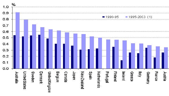 ICT s Contribution to GDP growth In all OECD countries, the ICT investment makes more contribution to GDP growth ; from 1995 to 2005, ICT investments
