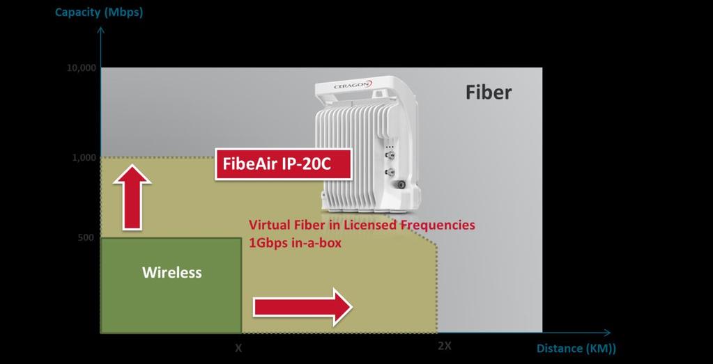 IP-20C as alternative to fiber - Capacity This quantum leap to gigabit capacities in microwave disrupts the relationship between