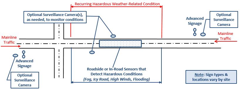 5.5 System E: Dynamic Advisory Signs for Recurring Hazardous Weather-Related Conditions System E is intended to be used to communicate a specific message to drivers in advance of areas that are prone