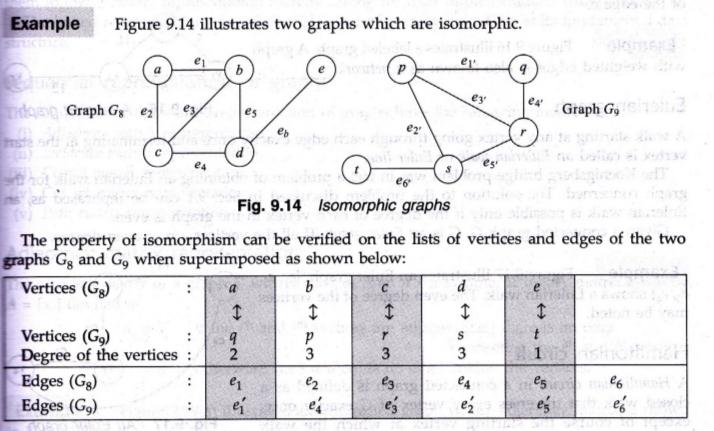 Isomorphic & cut set Two graphs are said to be isomorphic if, they have the same number of