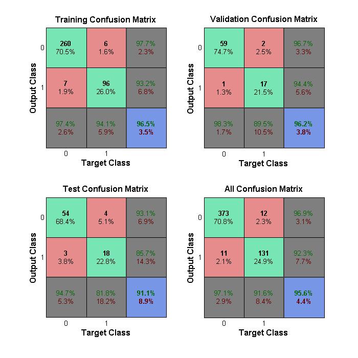 The data was broken in 70% training, 15% validation, and 15% testing. My analysis will focus on the All Confusion Matrix since that captures how the classifier did as a whole.