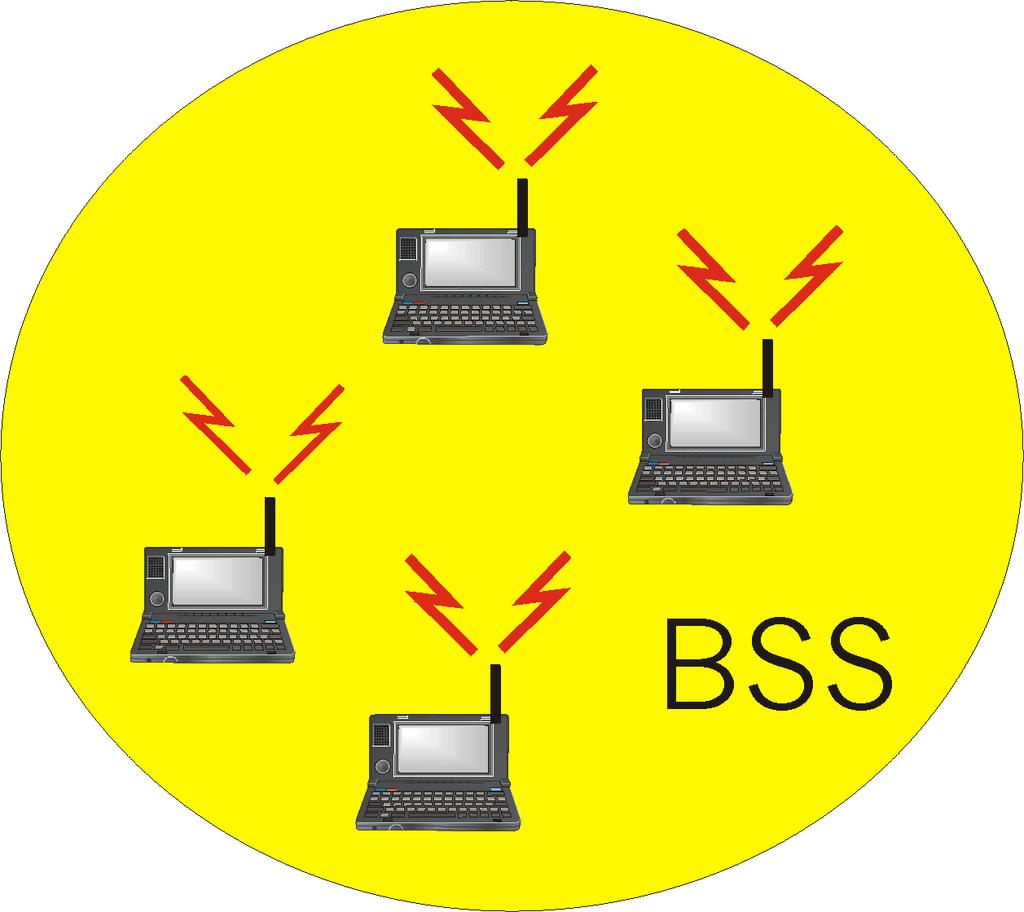 Scenarios Ad-Hoc Configuration: No base station and direct communication between terminals Extended LAN configuration AP = Access Point o Base Station BSS