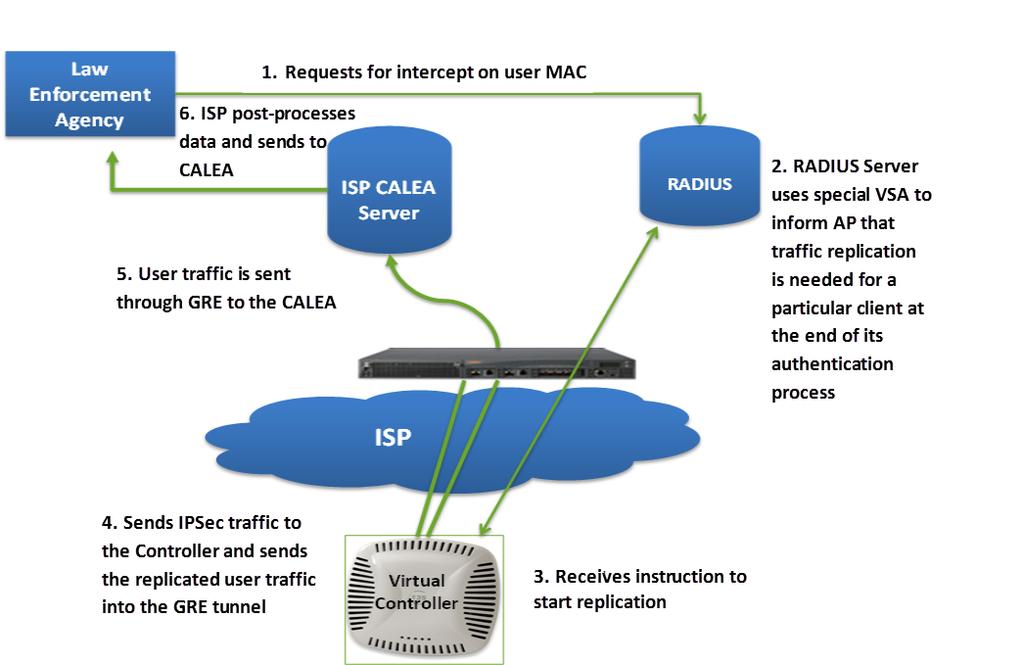 Figure 3 AP To CALEA Server Traffic Flow from IAP to CALEA Server through VPN You can also deploy the CALEA server with the controller and configure an additional IPSec tunnel for corporate access.