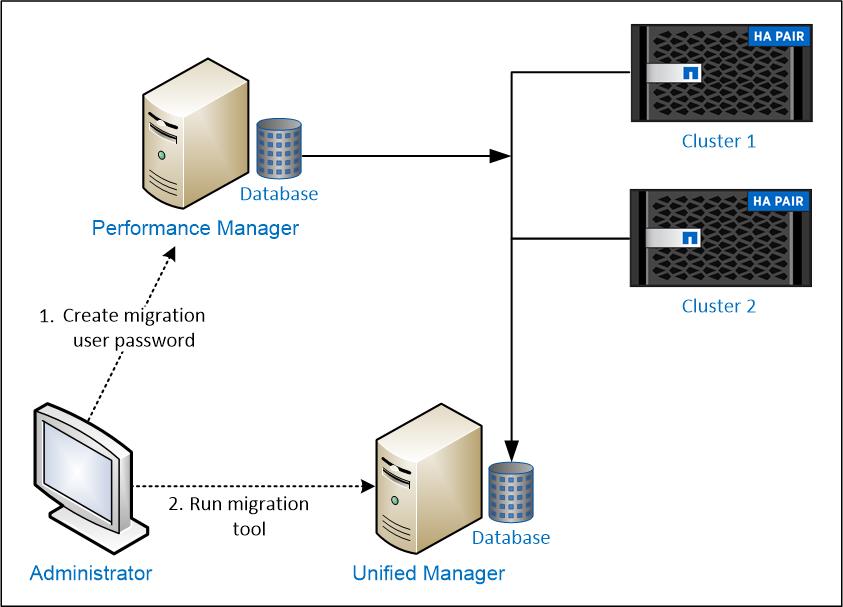 Figure 1) Performance data migration process. 5 Migration Process 5.1 Prerequisites Before you start the migration process, you must meet the following requirements: Unified Manager 7.