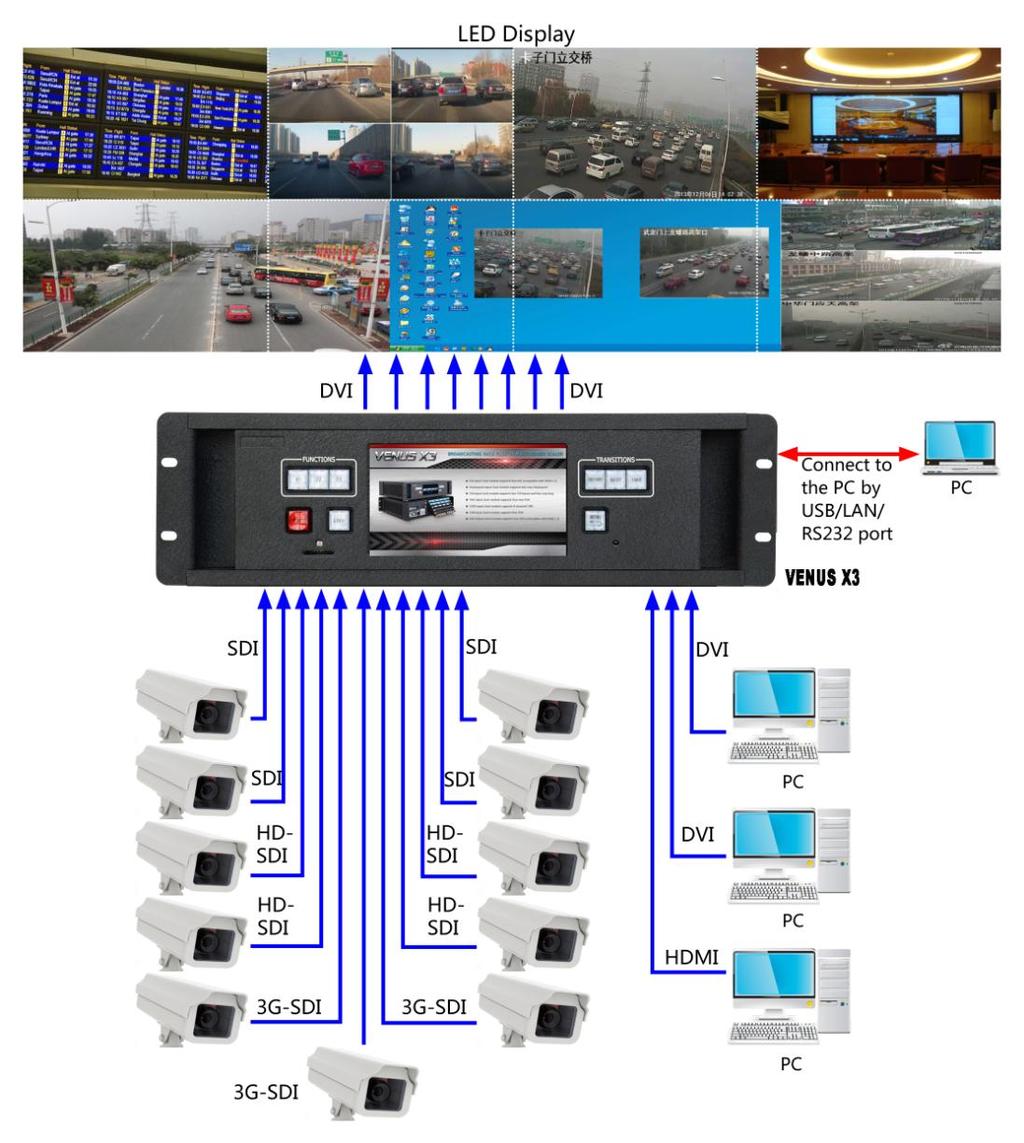 Product Application Command and Control Wall Splicing System The following project use VENUS X3 to deal with 11 monitor camera signals and 3 computer signals.