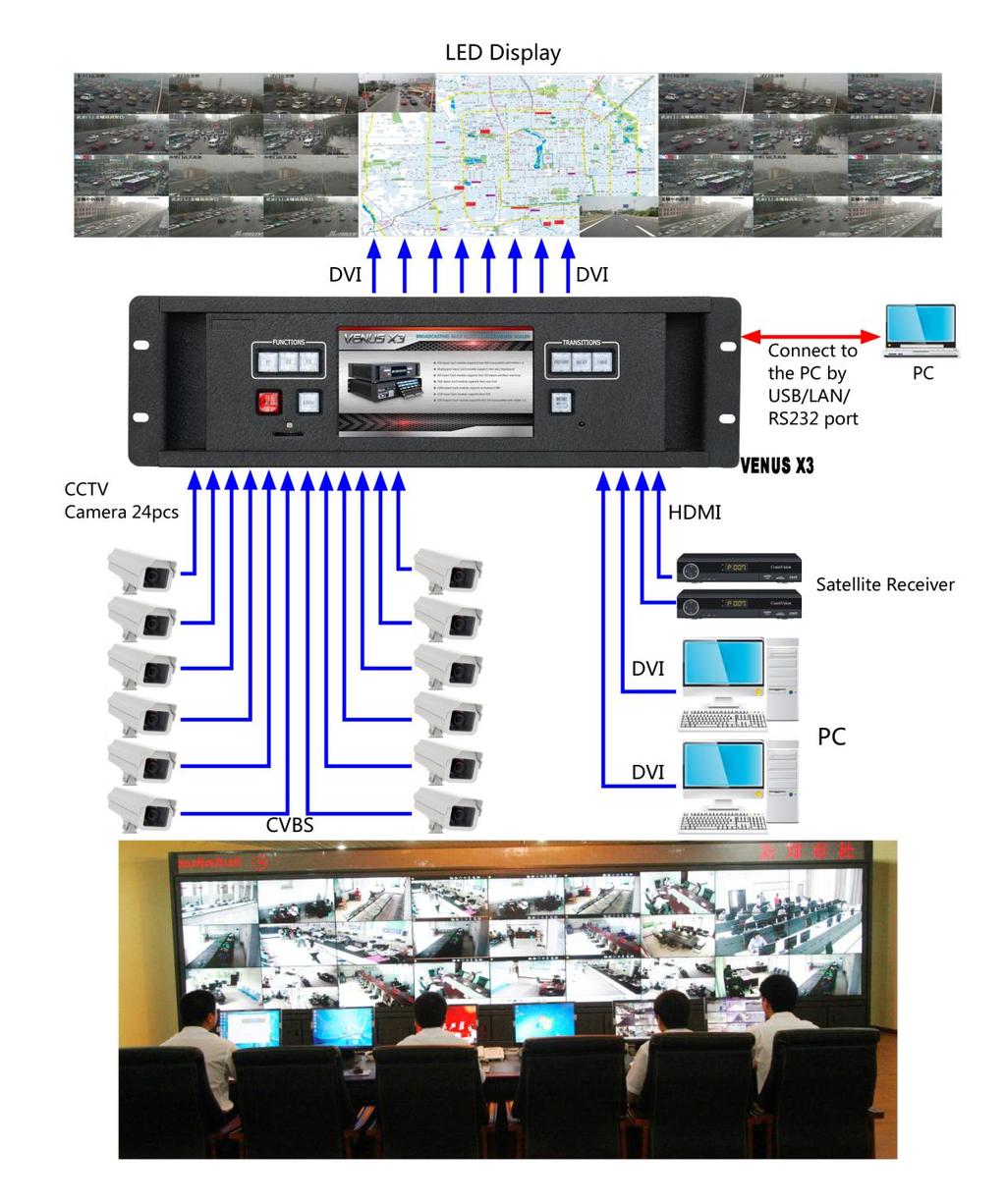 Security and Surveillance Wall Splicing System In this application, the input signal source includes 24 standard definition CCTV cameras that used to monitor, 2 satellite TV receiver and 2 computers.