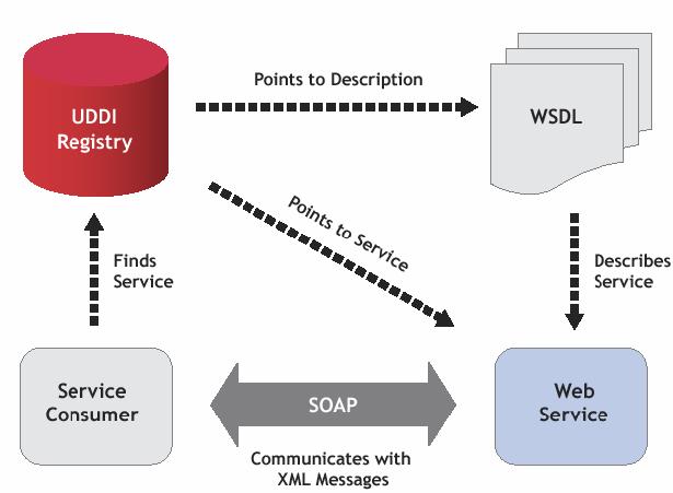 Web Services (4/4) SOA