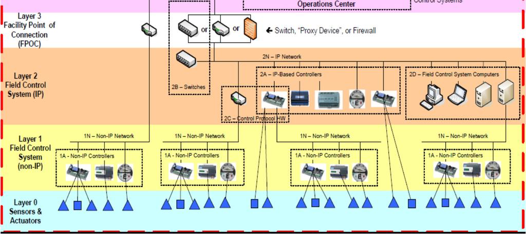 HTTP, TCP, UDP Intrusion Detection Systems