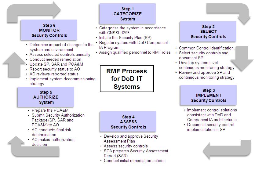 DoD ICS Overlay and RMF Implementation 2015?